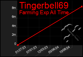 Total Graph of Tingerbell69