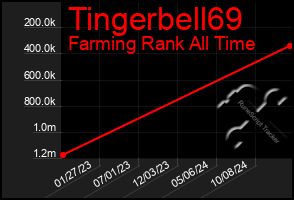 Total Graph of Tingerbell69