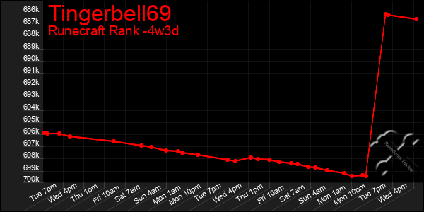 Last 31 Days Graph of Tingerbell69