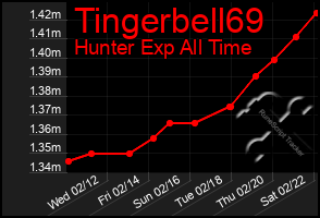 Total Graph of Tingerbell69