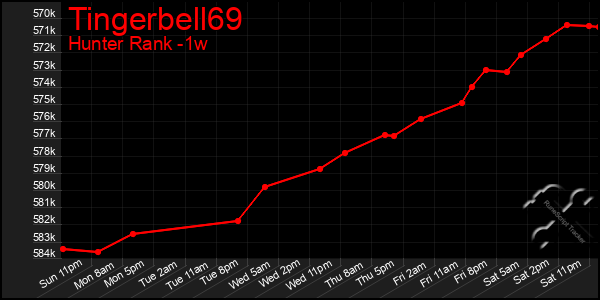 Last 7 Days Graph of Tingerbell69