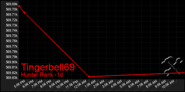 Last 24 Hours Graph of Tingerbell69