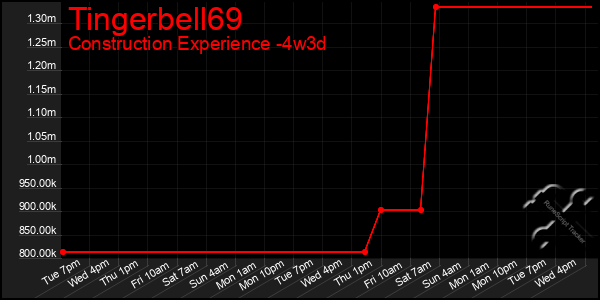 Last 31 Days Graph of Tingerbell69