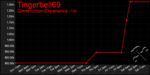 Last 7 Days Graph of Tingerbell69