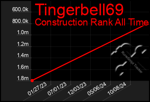 Total Graph of Tingerbell69