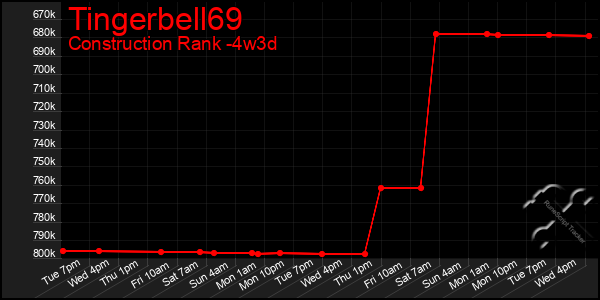 Last 31 Days Graph of Tingerbell69