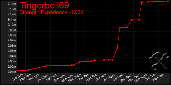 Last 31 Days Graph of Tingerbell69