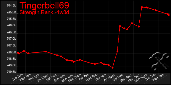 Last 31 Days Graph of Tingerbell69