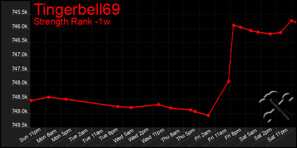 Last 7 Days Graph of Tingerbell69