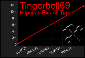 Total Graph of Tingerbell69