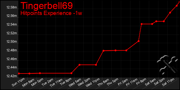 Last 7 Days Graph of Tingerbell69