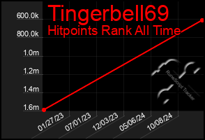 Total Graph of Tingerbell69