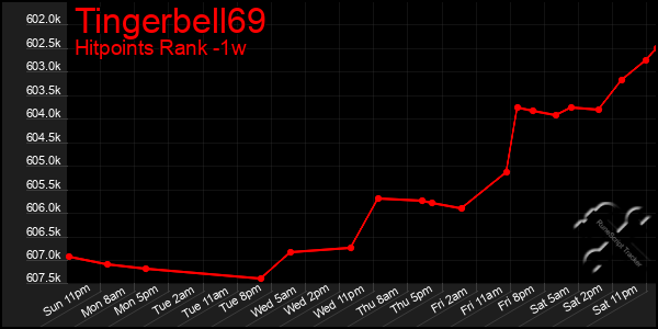 Last 7 Days Graph of Tingerbell69