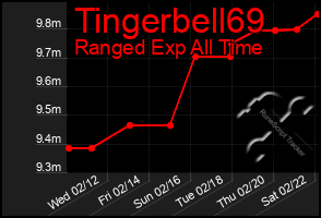 Total Graph of Tingerbell69