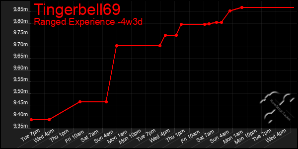 Last 31 Days Graph of Tingerbell69