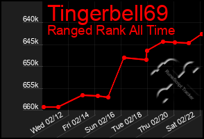 Total Graph of Tingerbell69