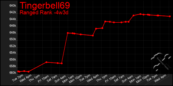 Last 31 Days Graph of Tingerbell69