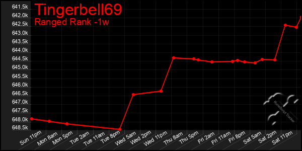 Last 7 Days Graph of Tingerbell69