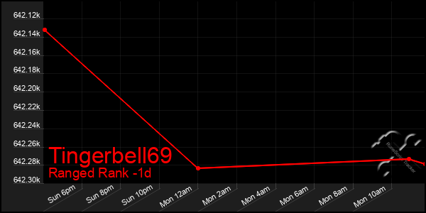 Last 24 Hours Graph of Tingerbell69