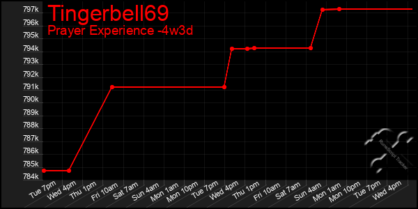 Last 31 Days Graph of Tingerbell69