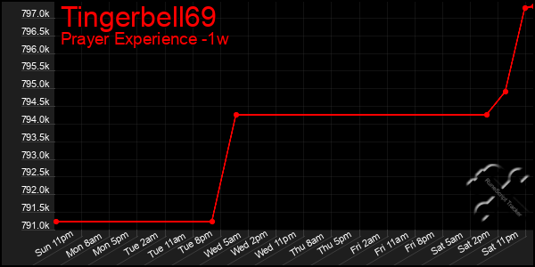 Last 7 Days Graph of Tingerbell69