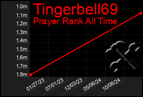 Total Graph of Tingerbell69