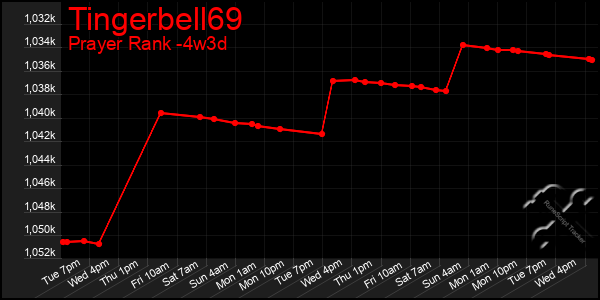 Last 31 Days Graph of Tingerbell69