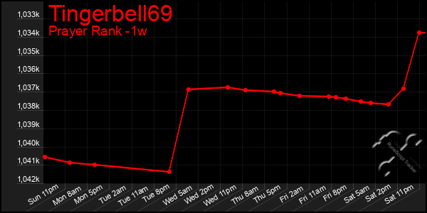 Last 7 Days Graph of Tingerbell69