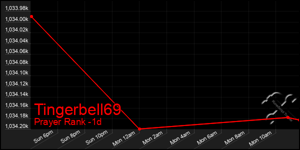 Last 24 Hours Graph of Tingerbell69