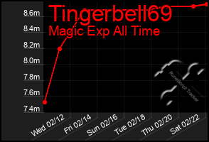 Total Graph of Tingerbell69