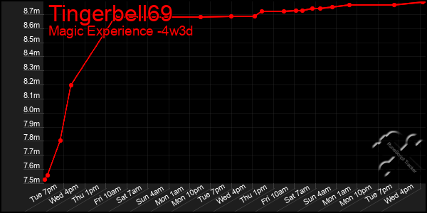 Last 31 Days Graph of Tingerbell69