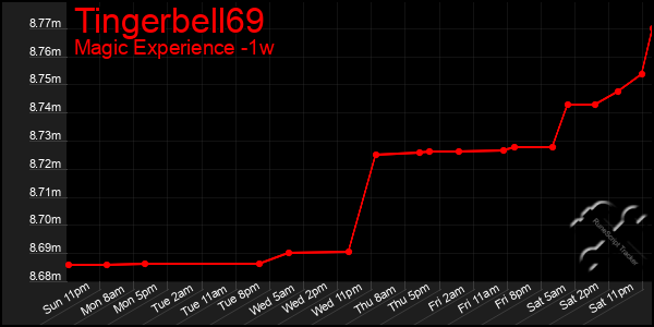 Last 7 Days Graph of Tingerbell69