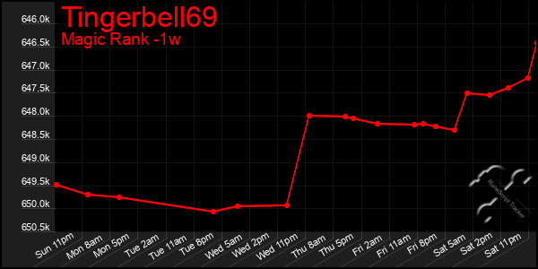 Last 7 Days Graph of Tingerbell69