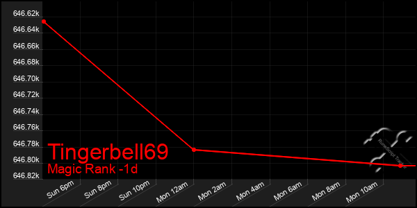 Last 24 Hours Graph of Tingerbell69