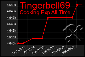 Total Graph of Tingerbell69