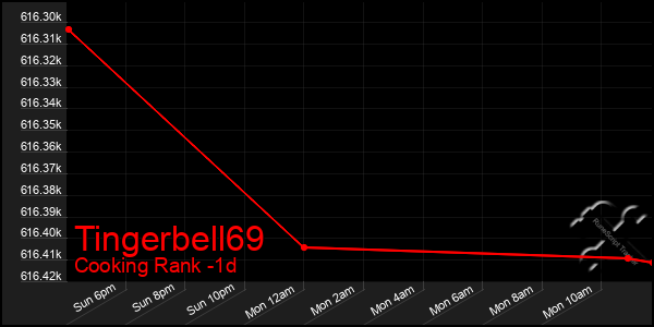 Last 24 Hours Graph of Tingerbell69