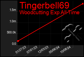 Total Graph of Tingerbell69