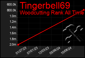 Total Graph of Tingerbell69