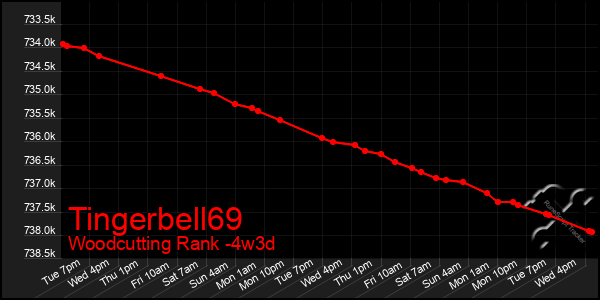 Last 31 Days Graph of Tingerbell69