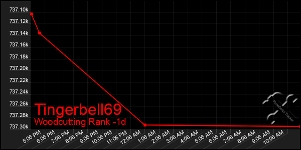 Last 24 Hours Graph of Tingerbell69