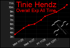 Total Graph of Tinie Hendz