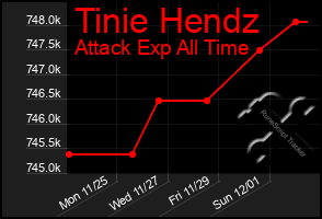 Total Graph of Tinie Hendz