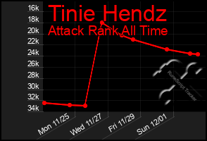 Total Graph of Tinie Hendz