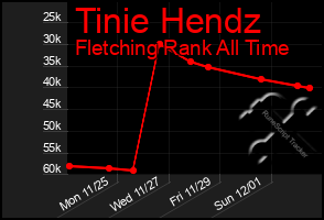Total Graph of Tinie Hendz