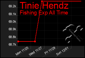 Total Graph of Tinie Hendz