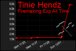 Total Graph of Tinie Hendz