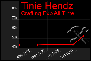 Total Graph of Tinie Hendz