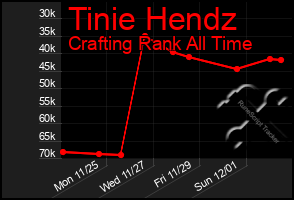 Total Graph of Tinie Hendz