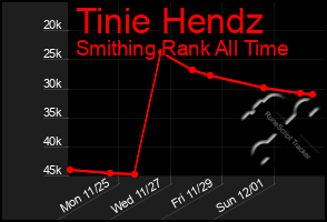 Total Graph of Tinie Hendz