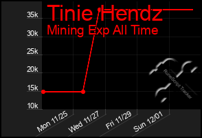 Total Graph of Tinie Hendz